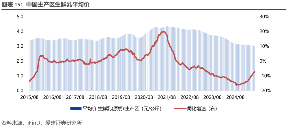 各位网友请教一下中国主产区生鲜乳平均价