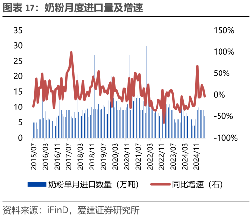 怎样理解奶粉月度进口量及增速