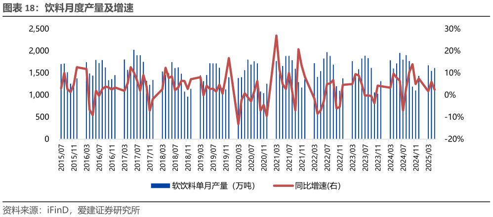 想关注一下饮料月度产量及增速