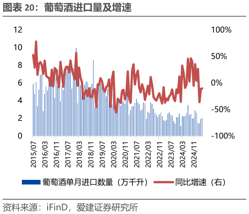 怎样理解葡萄酒进口量及增速