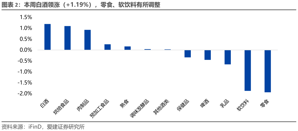 怎样理解本周白酒领涨（1.19%），零食、软饮料有所调整
