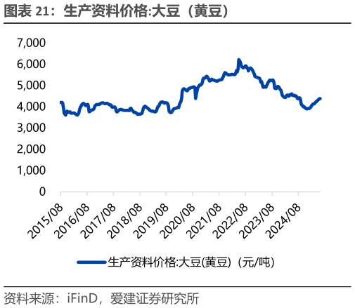 如何了解生产资料价格:大豆（黄豆）