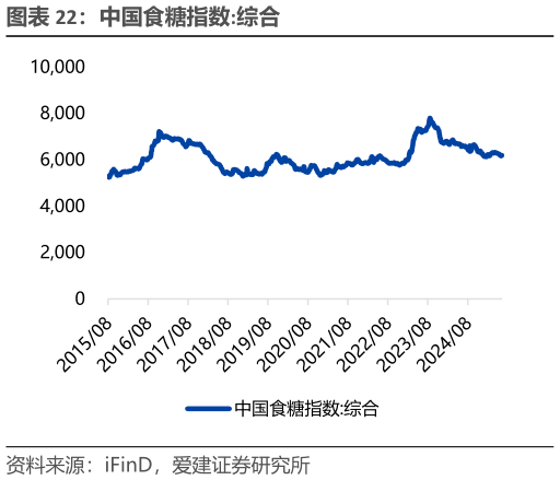 如何才能中国食糖指数:综合