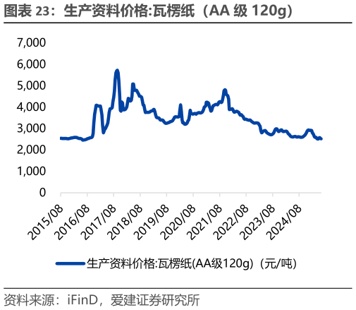你知道生产资料价格:瓦楞纸（AA 级 120g）