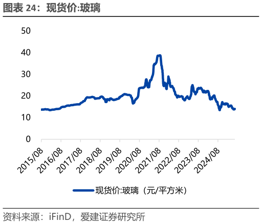 如何看待现货价:玻璃