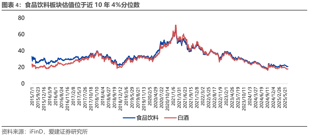 请问一下食品饮料板块估值位于近 10 年 4%分位数