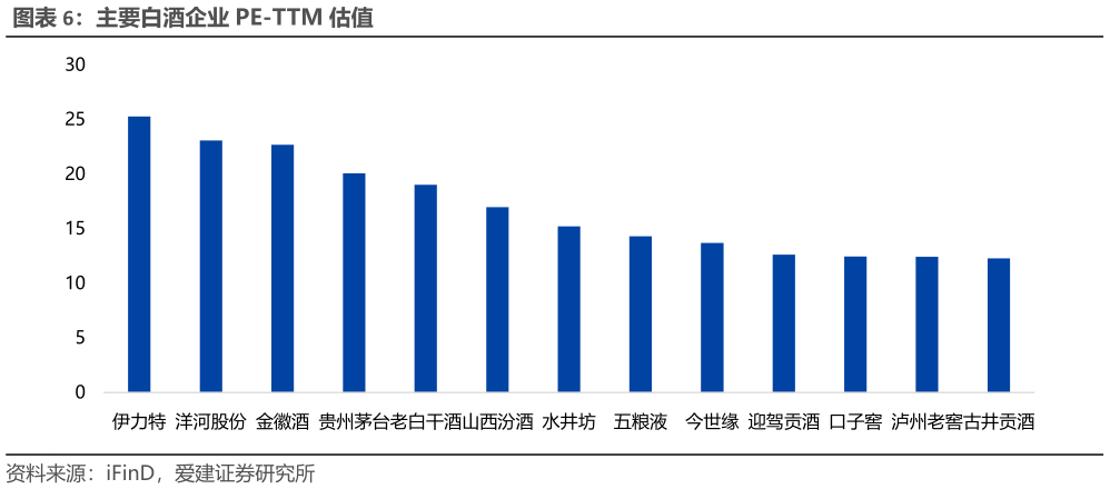 如何解释主要白酒企业 PE-TTM 估值
