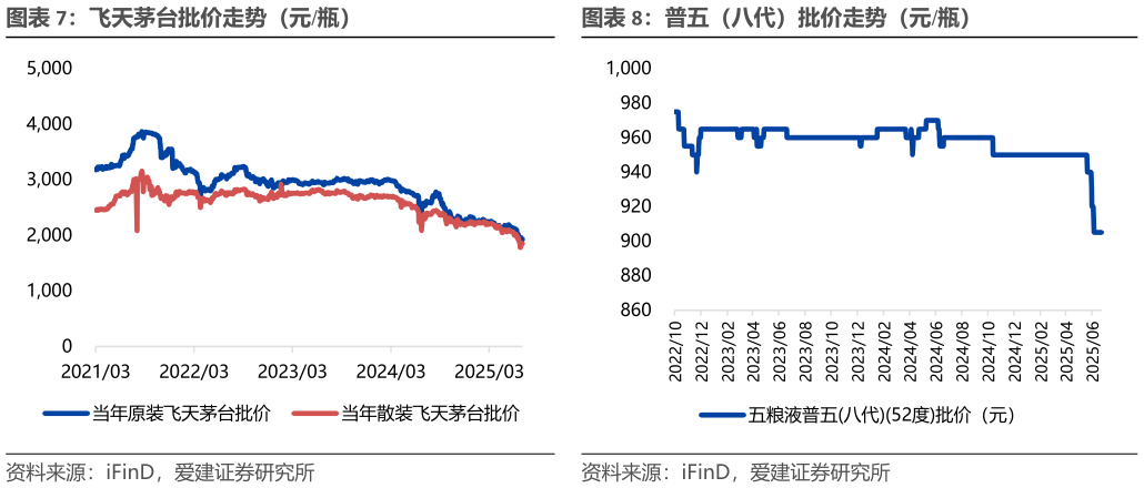 如何才能飞天茅台批价走势（元瓶）普五（八代）批价走势（元瓶）