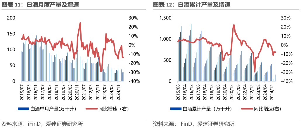 谁能回答白酒月度产量及增速 洋河 M6批价走势（元瓶） 白酒累计产量及增速