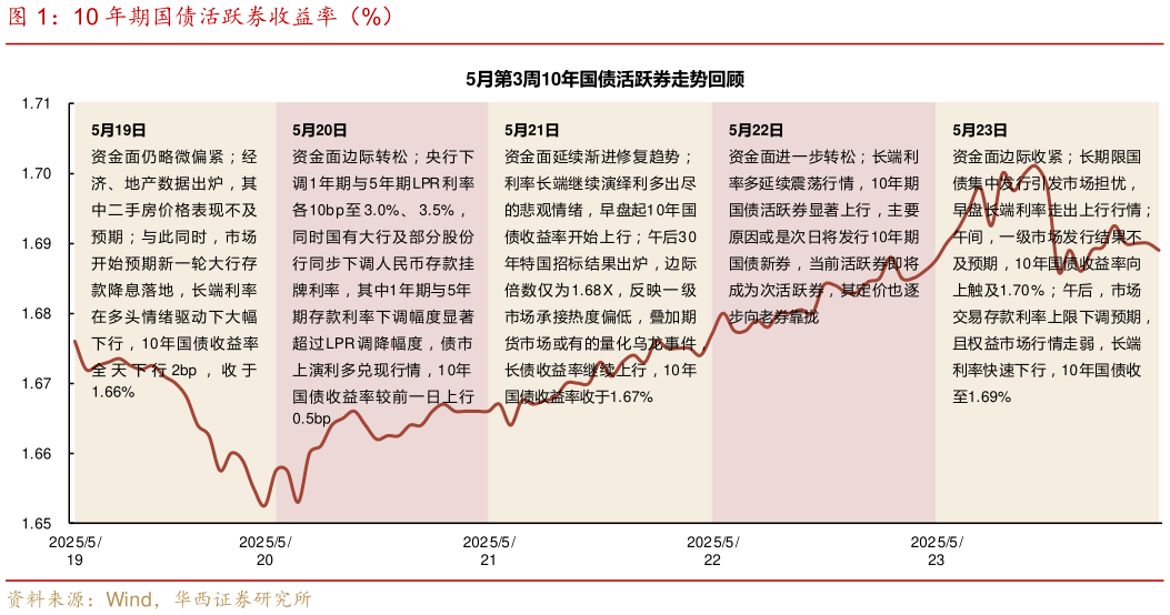 如何解释10 年期国债活跃券收益率（%）