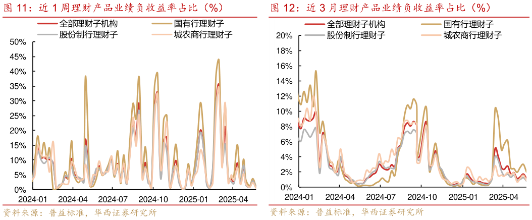咨询大家近 1 周理财产品业绩负收益率占比（%）近 3 月理财产品业绩负收益率占比（%）