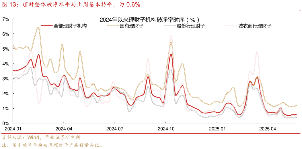 请问一下理财整体破净水平与上周基本持平，为 0.6%