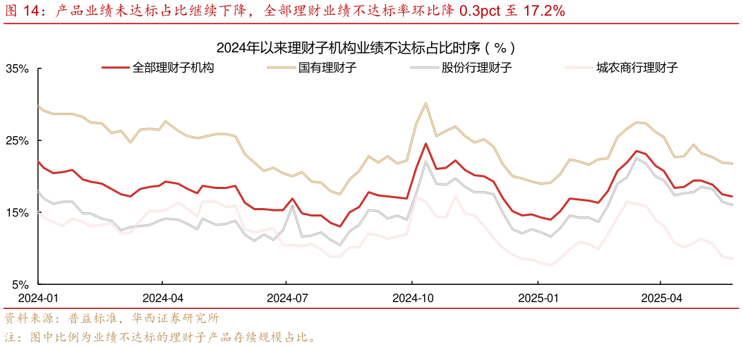 想关注一下产品业绩未达标占比继续下降，全部理财业绩不达标率环比降 0.3pct 至 17.2%