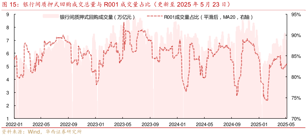 你知道银行间质押式回购成交总量与 R001 成交量占比（更新至 2025 年 5 月 23 日）
