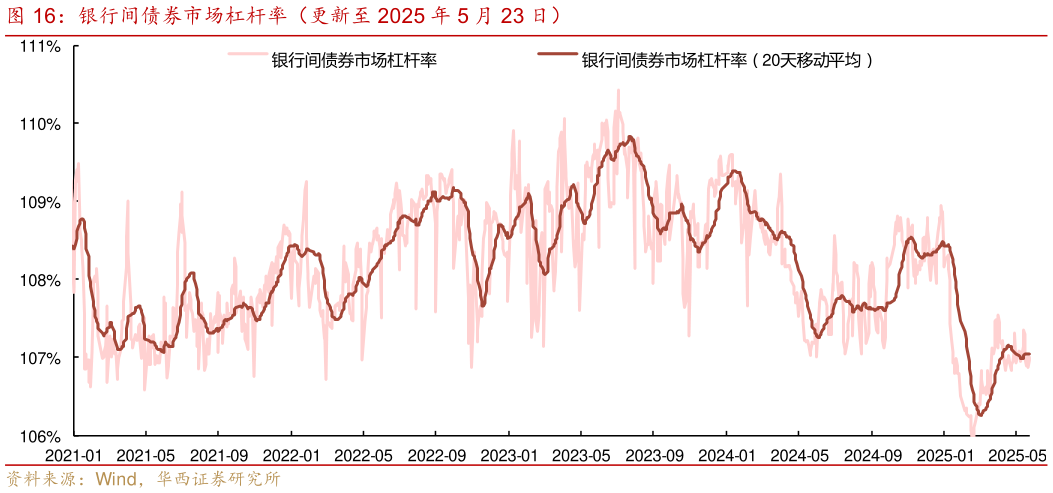 你知道银行间债券市场杠杆率（更新至 2025 年 5 月 23 日）