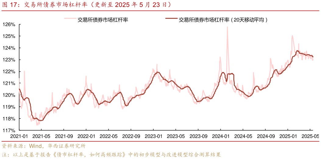 咨询大家交易所债券市场杠杆率（更新至 2025 年 5 月 23 日）