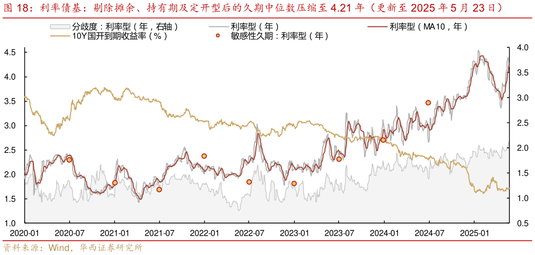 如何看待利率债基：剔除摊余、持有期及定开型后的久期中位数压缩至 4.21 年（更新至 2025 年 5 月 23 日）
