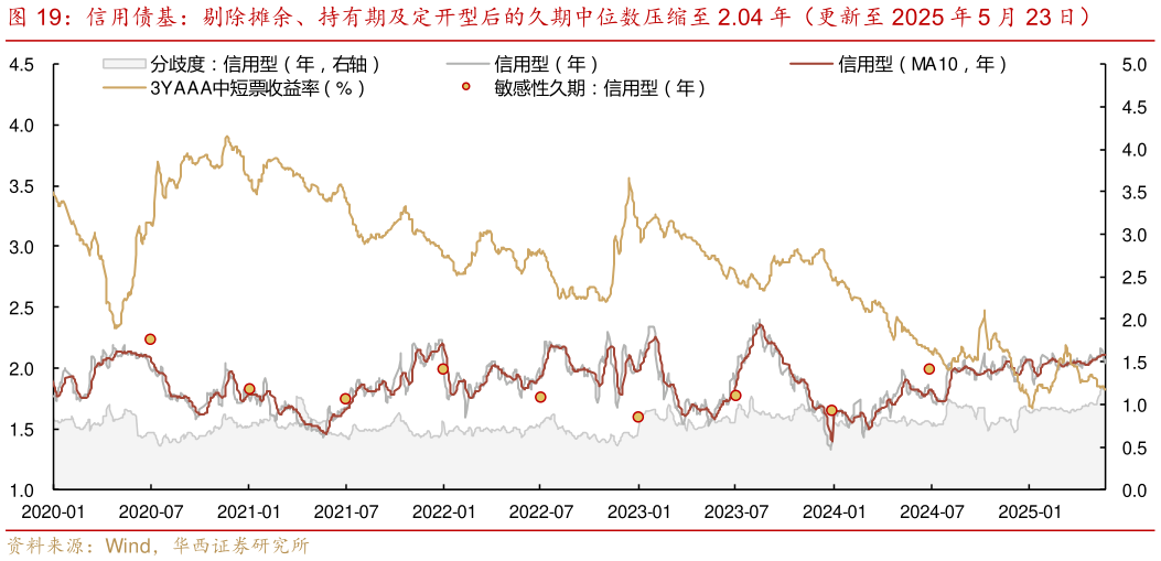 咨询下各位信用债基：剔除摊余、持有期及定开型后的久期中位数压缩至 2.04 年（更新至 2025 年 5 月 23 日）