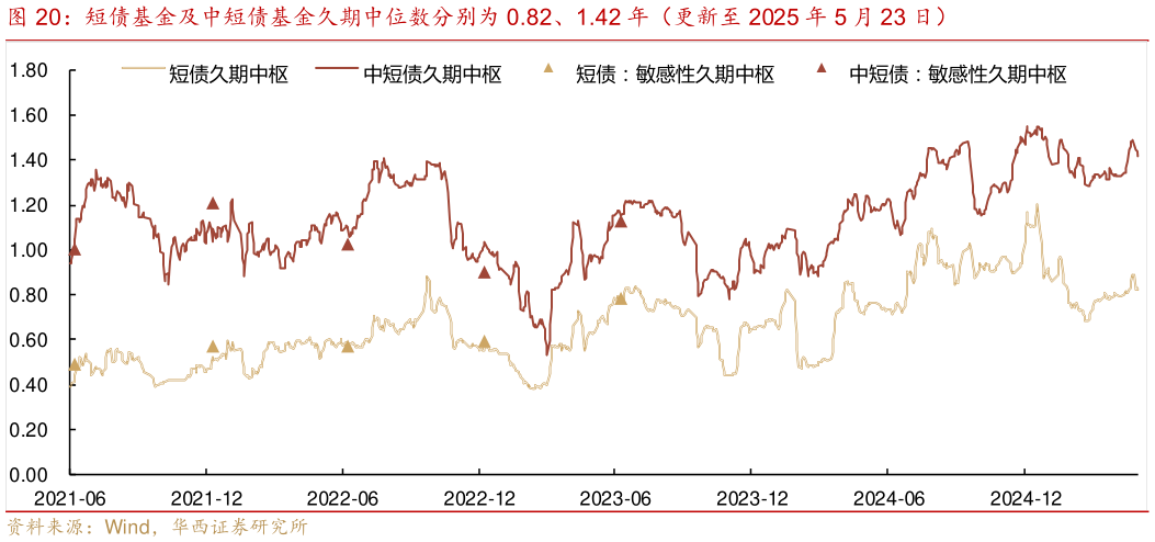 谁知道短债基金及中短债基金久期中位数分别为 0.82、1.42 年（更新至 2025 年 5 月 23 日）