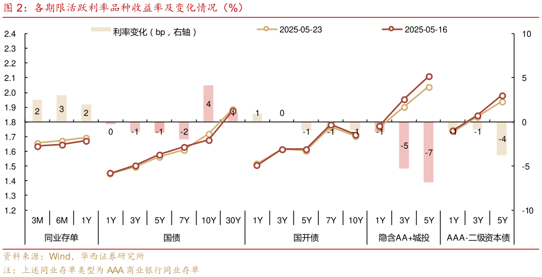 一起讨论下各期限活跃利率品种收益率及变化情况（%）