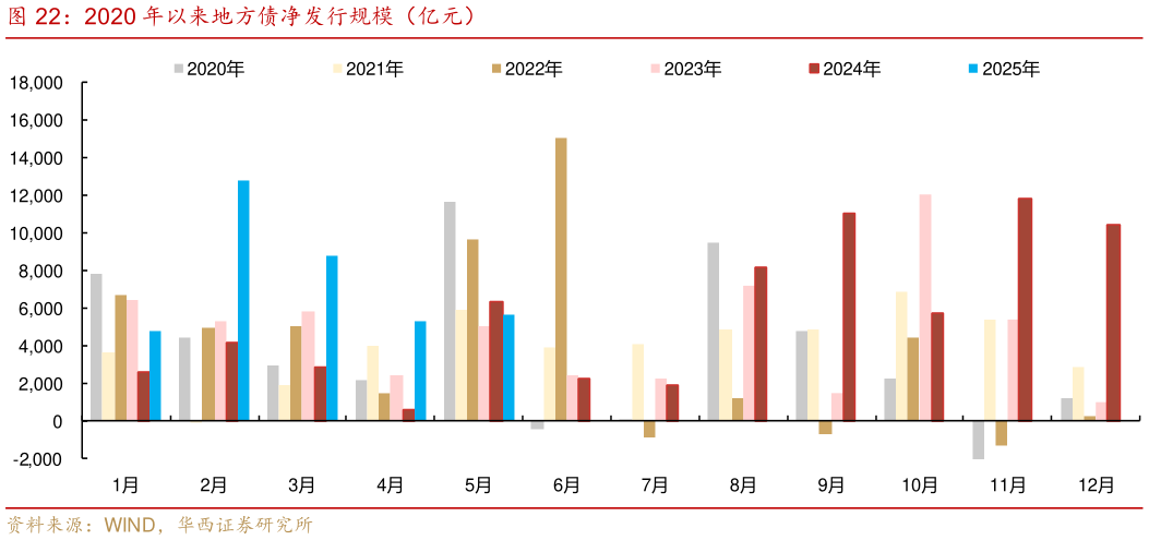 谁知道2020 年以来地方债净发行规模（亿元）