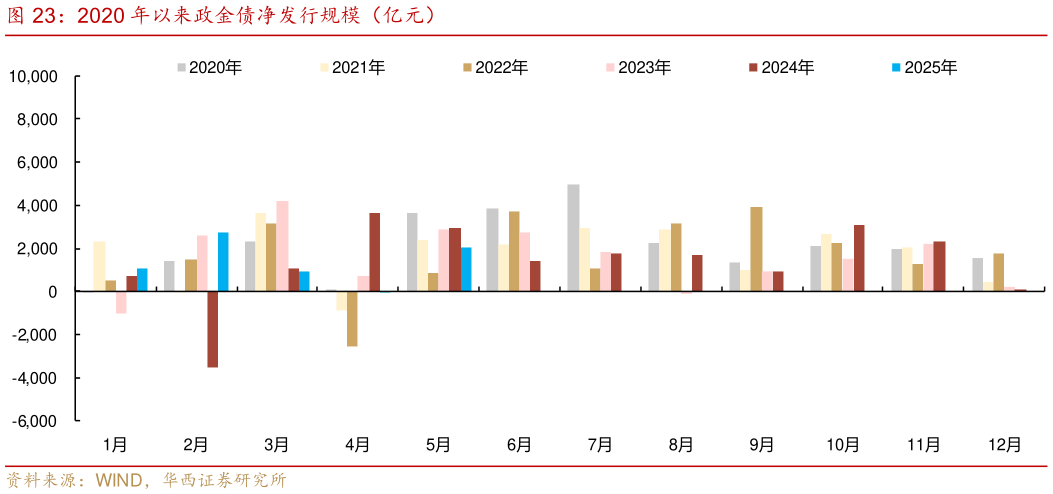 你知道2020 年以来政金债净发行规模（亿元）