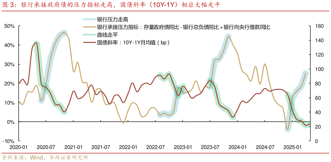 如何了解银行承接政府债的压力指标走高，国债斜率（10Y-1Y）相应大幅走平