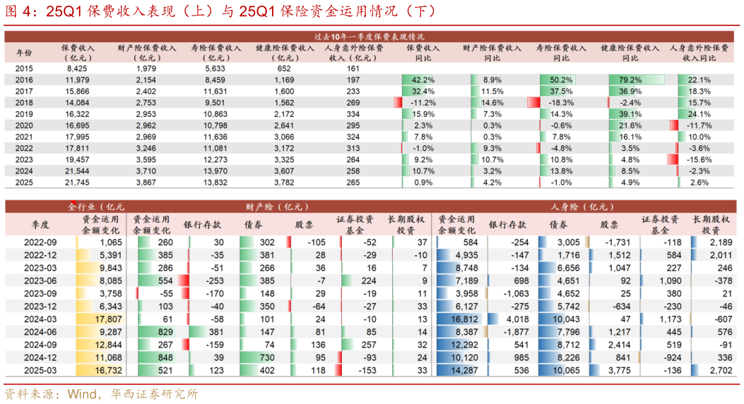 如何才能25Q1 保费收入表现（上）与 25Q1 保险资金运用情况（下）