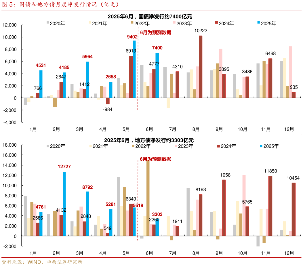 如何了解国债和地方债月度净发行情况（亿元）