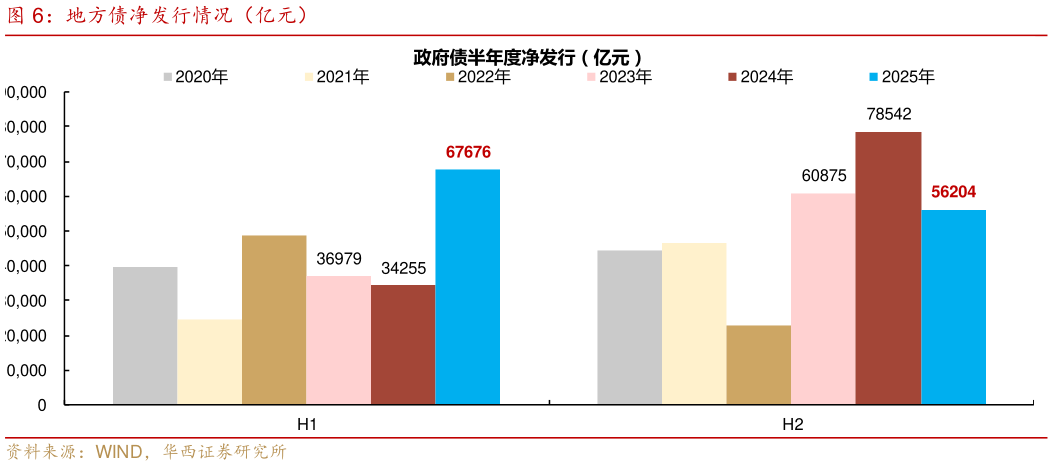 我想了解一下地方债净发行情况（亿元）
