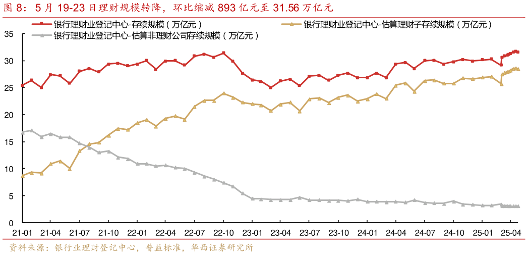 咨询大家5 月 19-23 日理财规模转降，环比缩减 893 亿元至 31.56 万亿元
