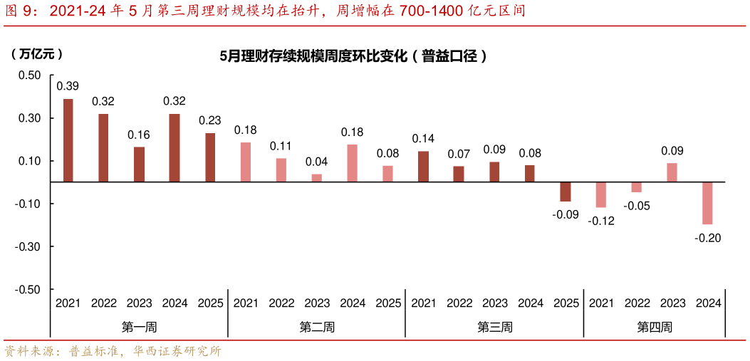 你知道2021-24 年 5 月第三周理财规模均在抬升，周增幅在 700-1400 亿元区间