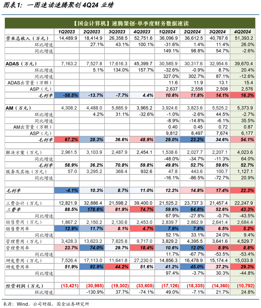 怎样理解一图速读速腾聚创4Q24 业绩