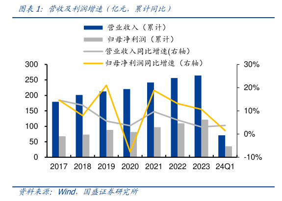 如何了解营收及利润增速（亿元，累计同比）?