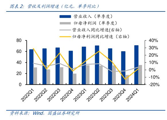 如何才能营收及利润增速（亿元，单季同比）?