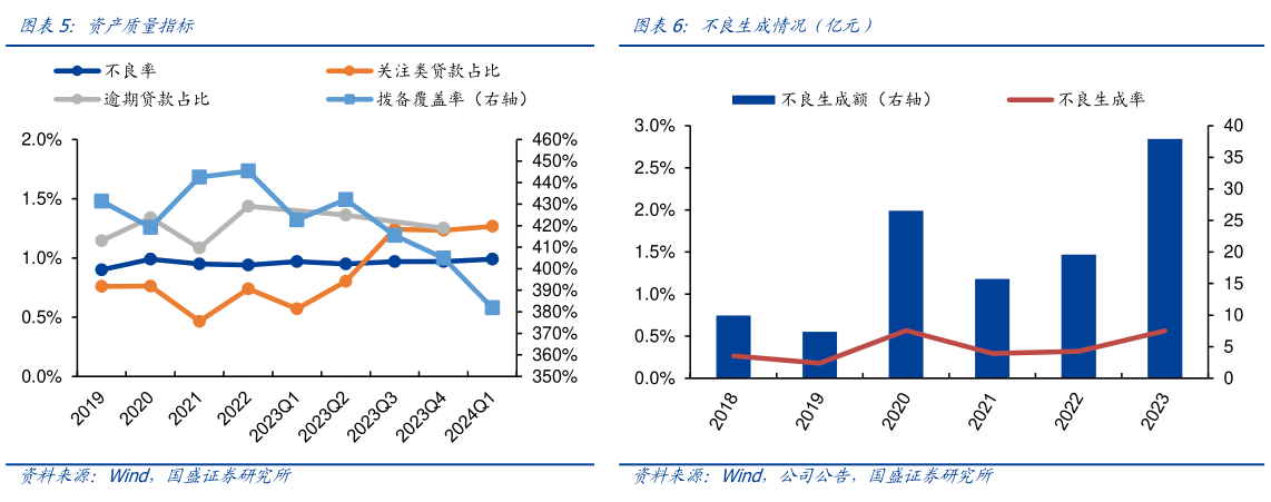 请问一下资产质量指标不良生成情况（亿元）?