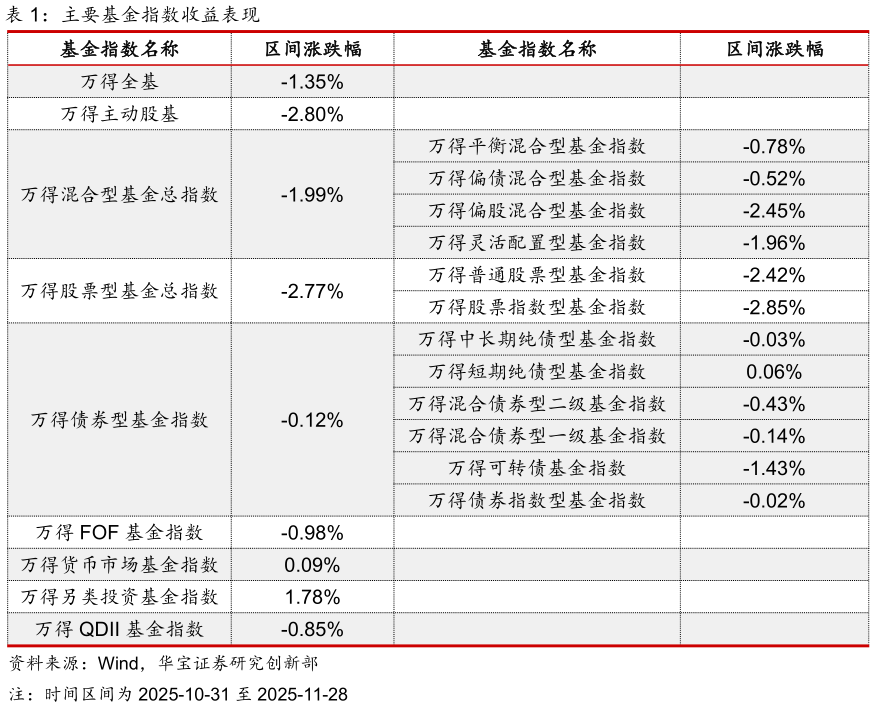 想关注一下主要基金指数收益表现