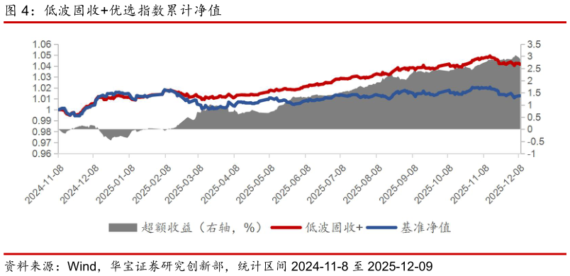 如何了解低波固收优选指数累计净值