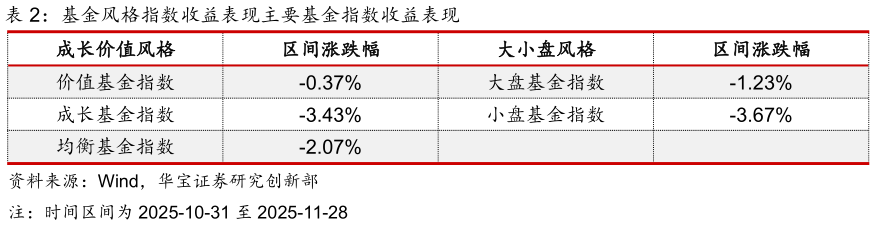 我想了解一下基金风格指数收益表现主要基金指数收益表现