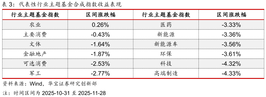 如何看待代表性行业主题基金合成指数收益表现