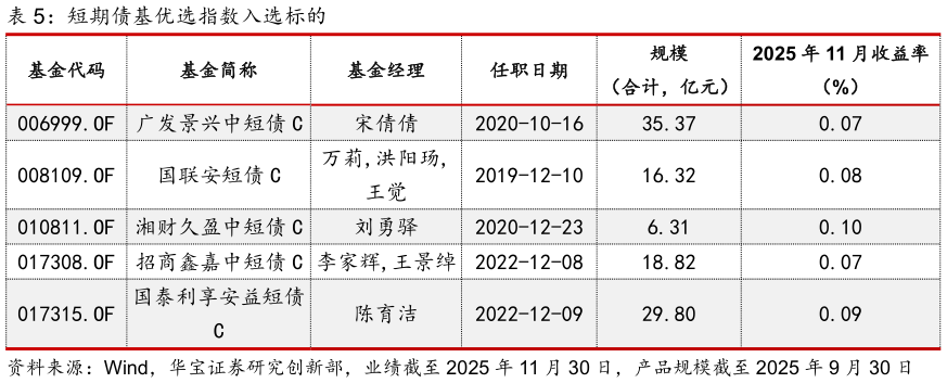 谁知道短期债基优选指数入选标的