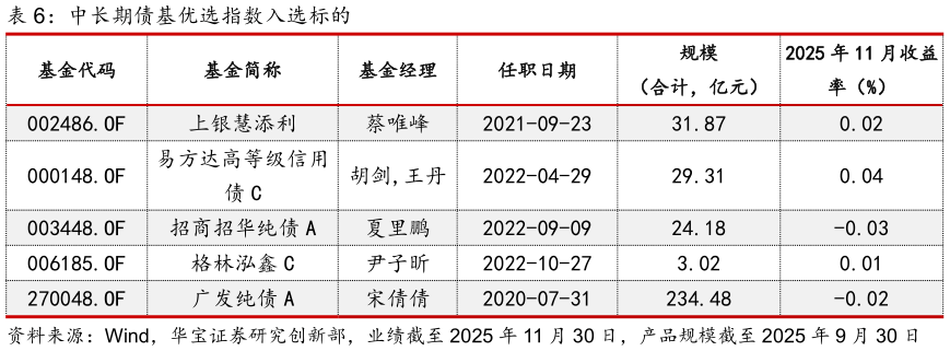 想关注一下中长期债基优选指数入选标的