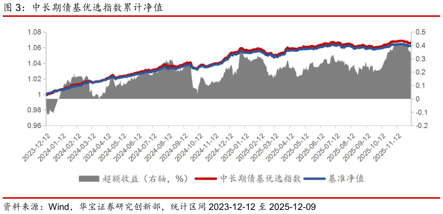 我想了解一下中长期债基优选指数累计净值