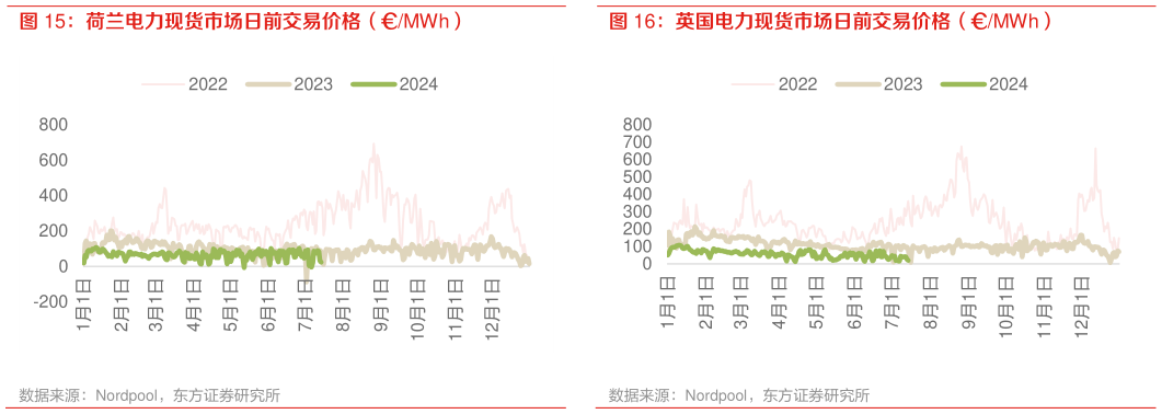 你知道英国电力现货市场日前交易价格（MWh）