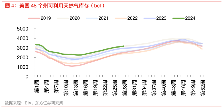 想问下各位网友美国 48 个州可利用天然气库存（bcf）