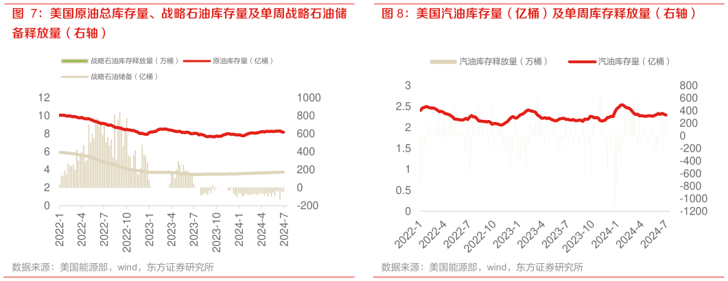 如何了解美国原油总库存量、战略石油库存量及单周战略石油储 美国汽油库存量（亿桶）及单周库存释放量（右轴）