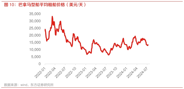 如何解释巴拿马型船平均租船价格（美元天）