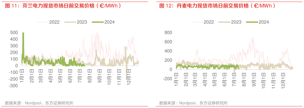 请问一下丹麦电力现货市场日前交易价格（MWh）
