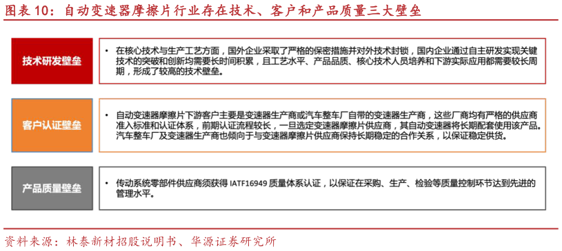 如何解释自动变速器摩擦片行业存在技术、客户和产品质量三大壁垒?