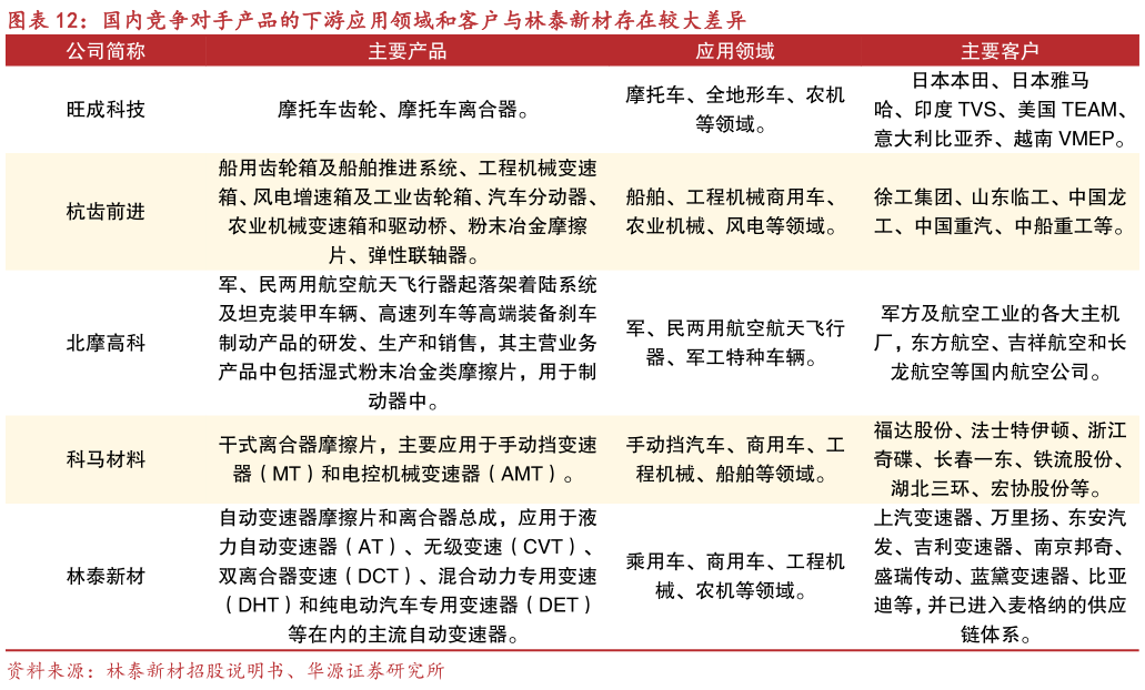 如何看待国内竞争对手产品的下游应用领域和客户与林泰新材存在较大差异?